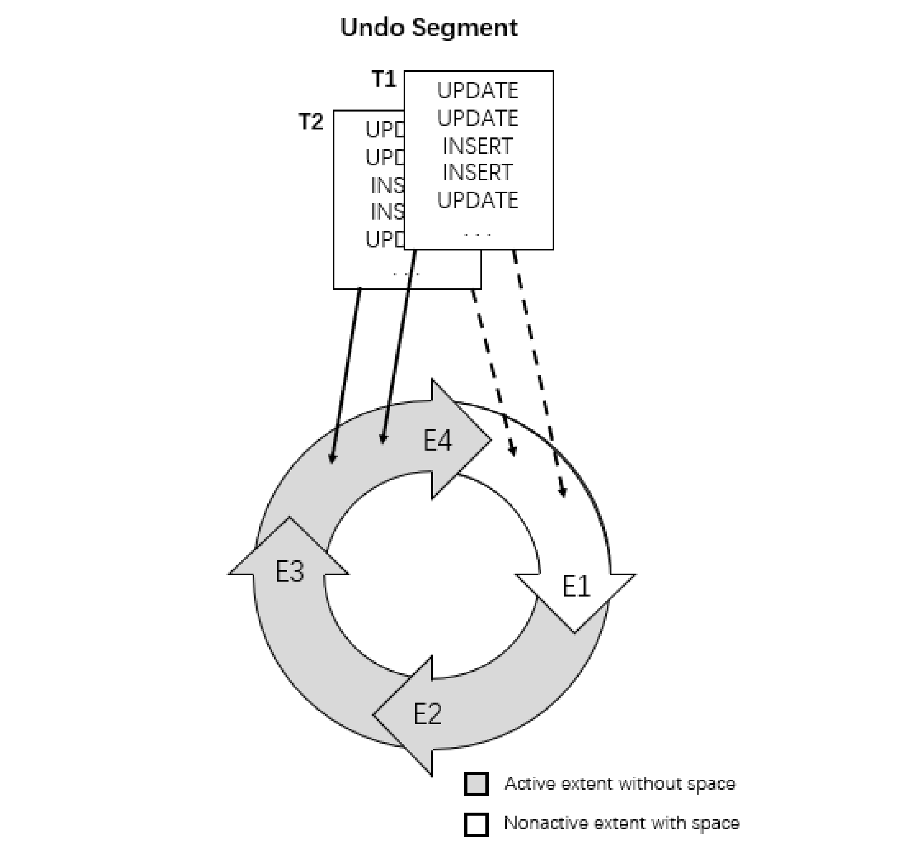 Figure 2 Cyclical Use of Allocated Extents in an Undo Segment