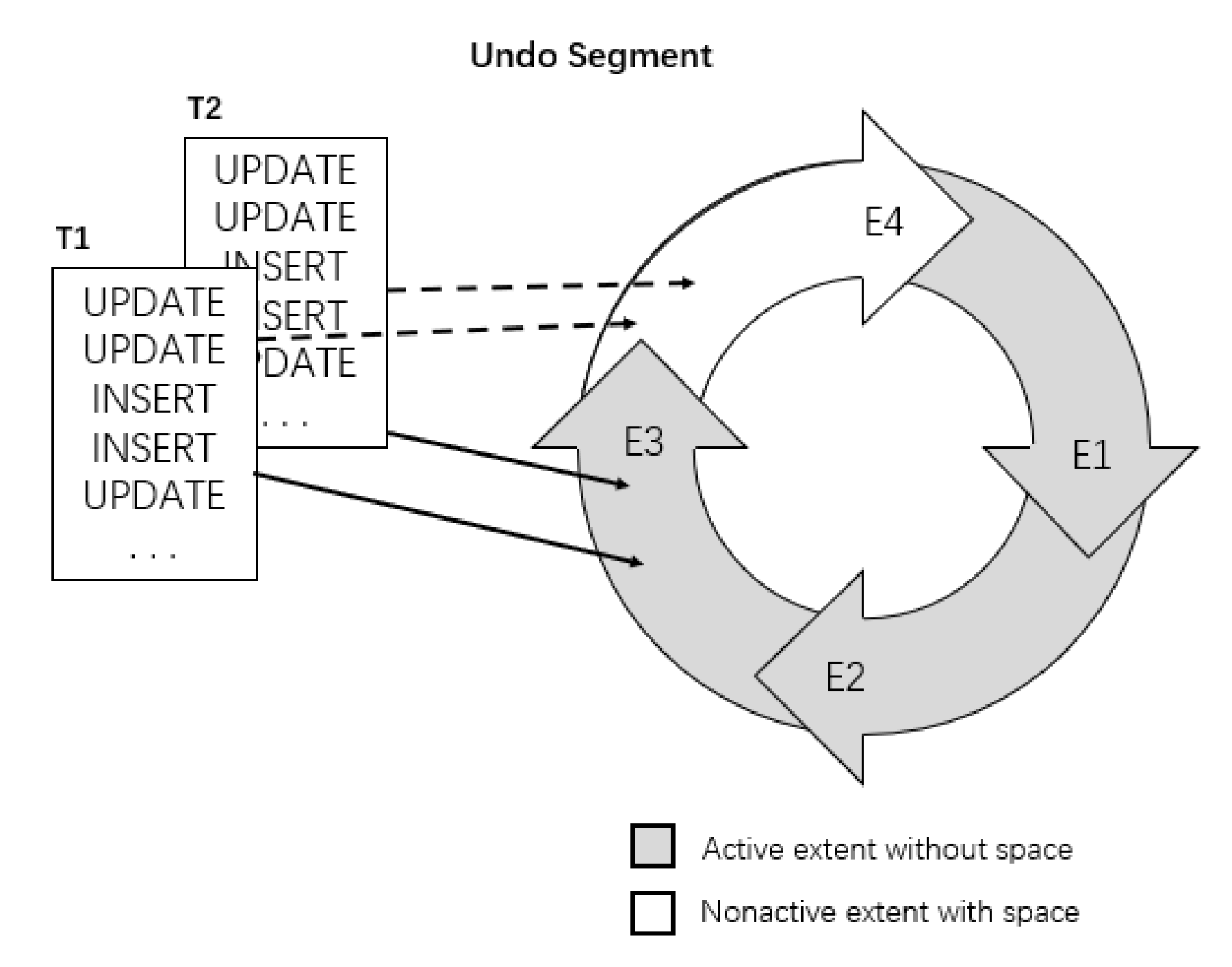 Figure 1 Ring of Allocated Extents in an Undo Segment