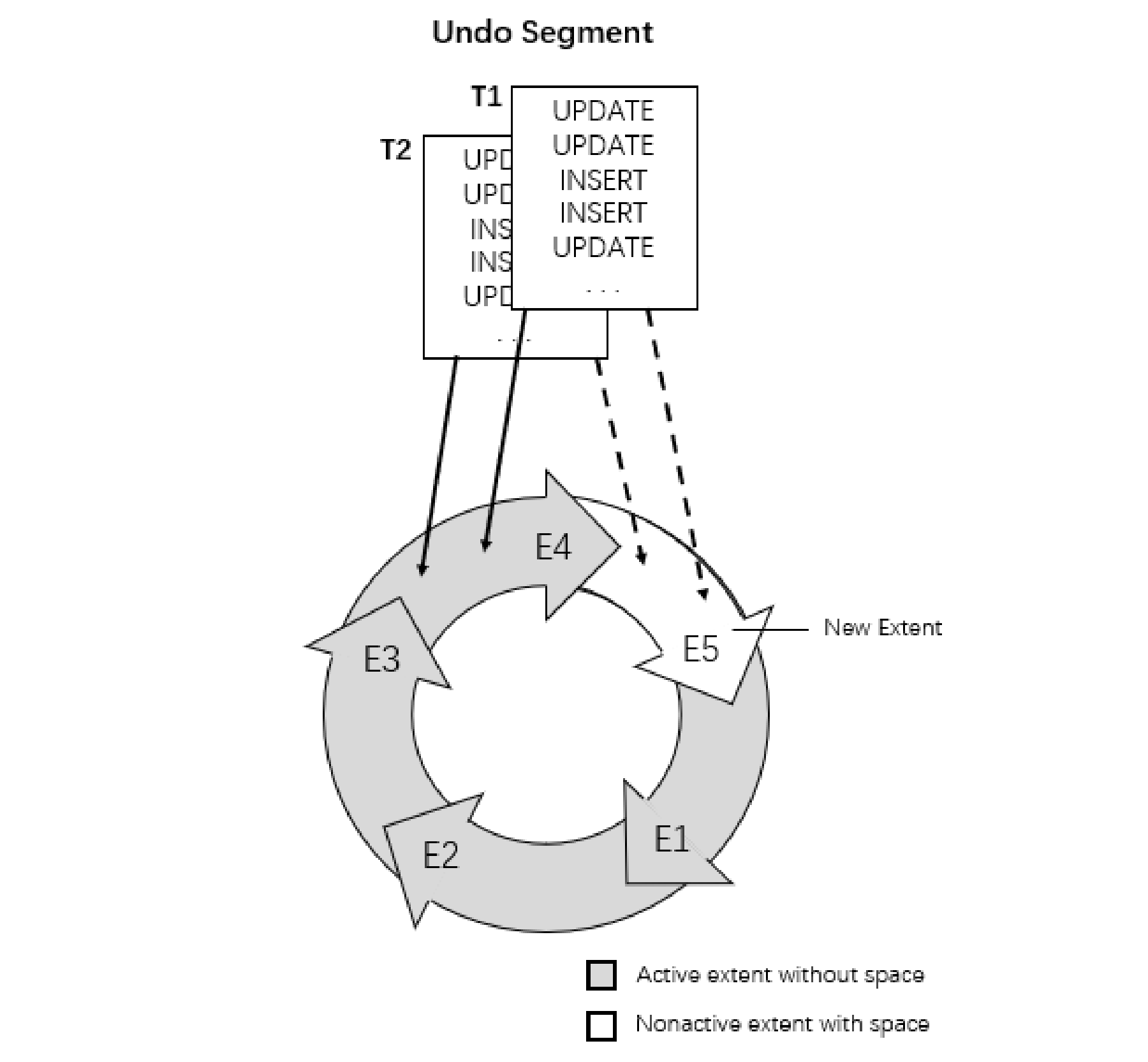 Figure 3 Allocation of a New Extent for an Undo Segment