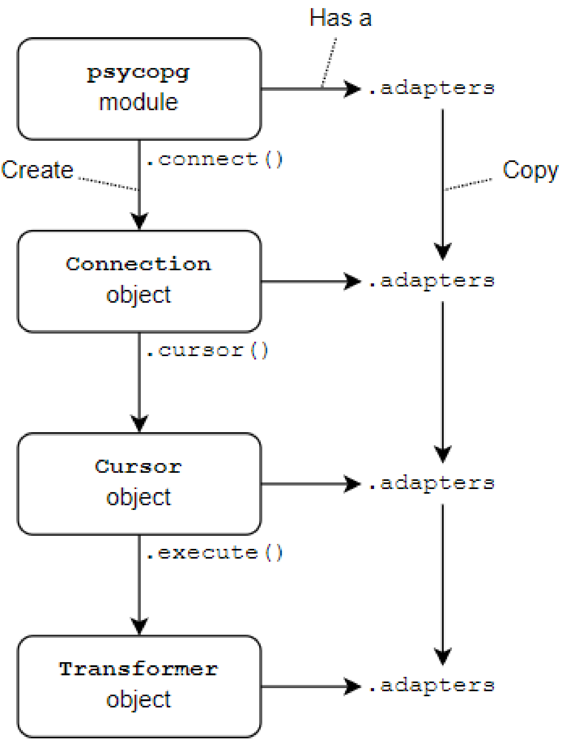 Figure 1 Data adaptation configuration