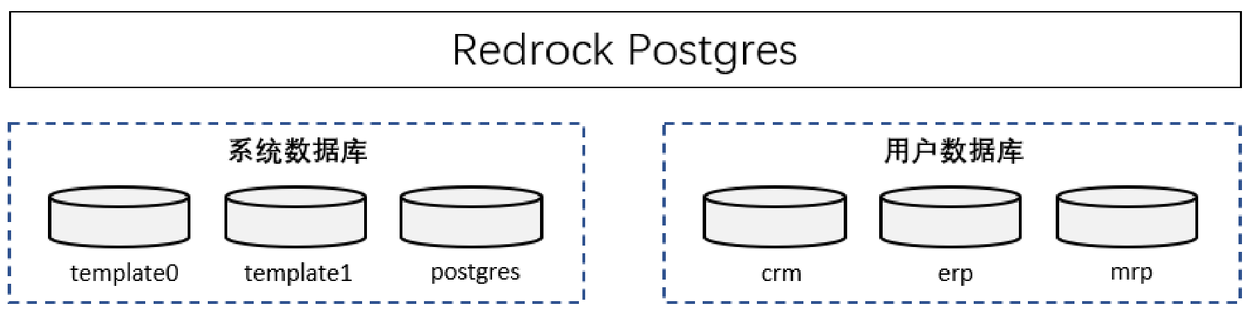 图 1 一个 Redrock Postgres 实例